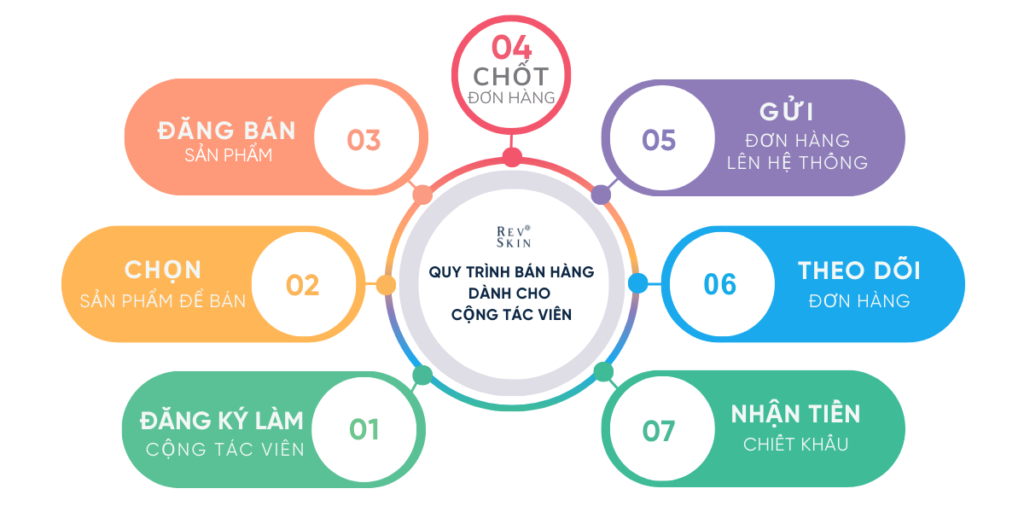 Chuyển giao công nghệ Revskin