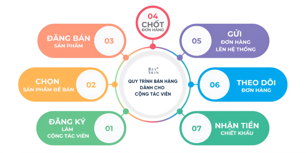 Chuyển giao công nghệ Revskin