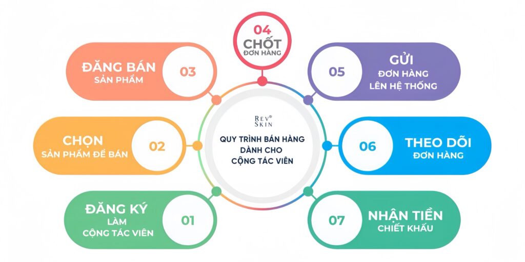 Chuyển giao công nghệ Revskin